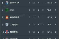 上港队遭遇惨败，积分榜位置再度下滑的简单介绍