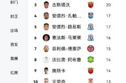 武磊成功零封莱比锡，门将赛后获得全场最佳
