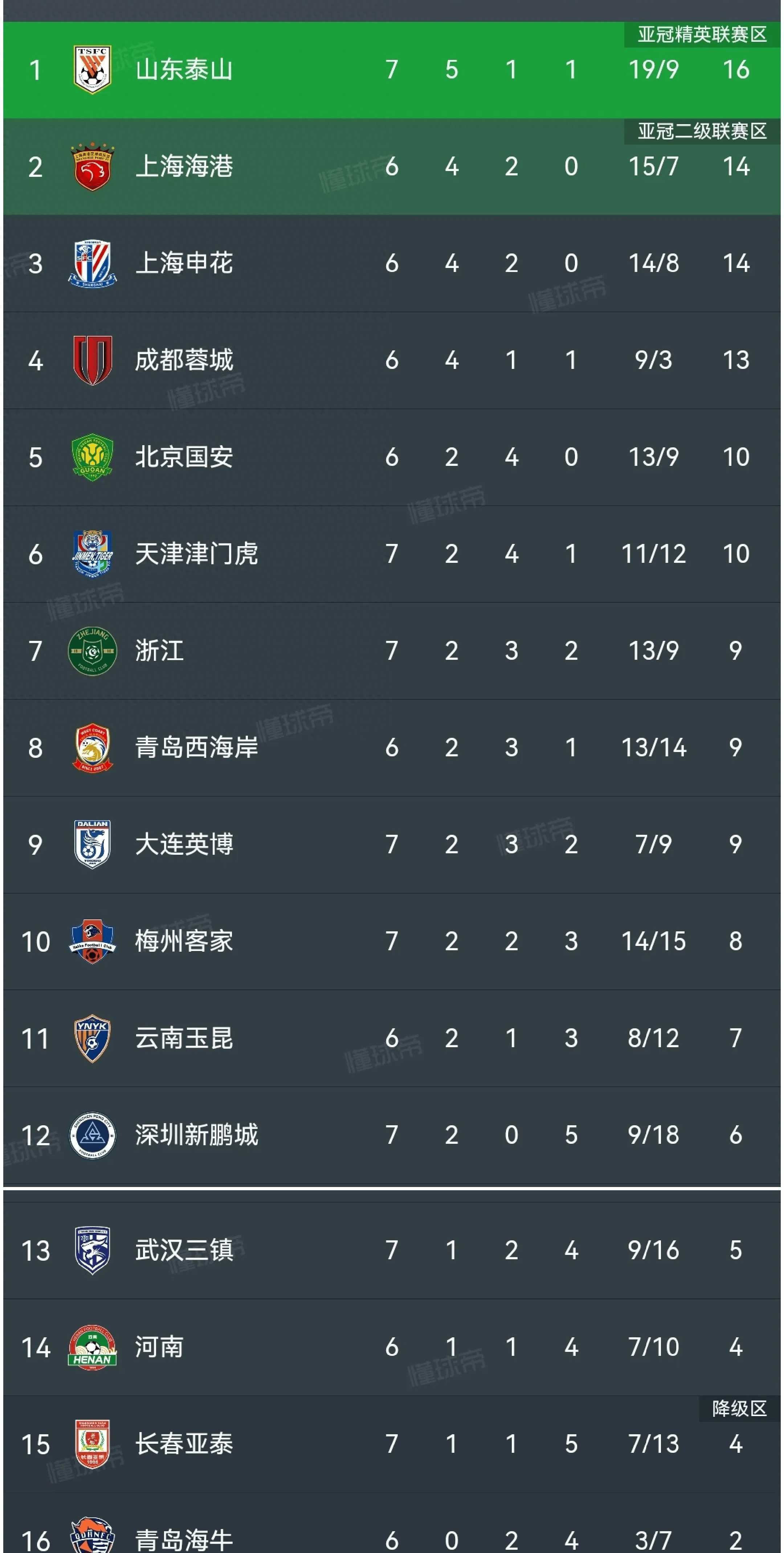 上港队遭遇惨败，积分榜位置再度下滑的简单介绍