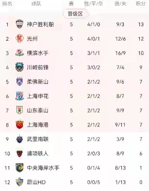 上港队遭遇惨败，积分榜位置再度下滑的简单介绍